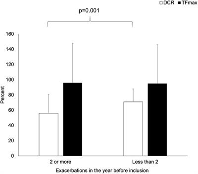 Ultrasound-Derived Diaphragm Contractile Reserve as a Marker of Clinical Status in Patients With Cystic Fibrosis